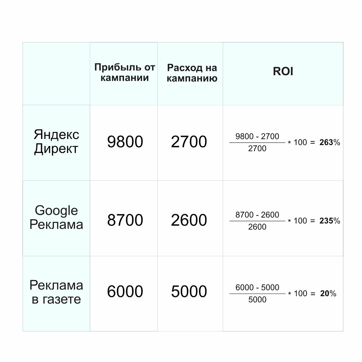 Расчет эффективности рекламных кампаний
