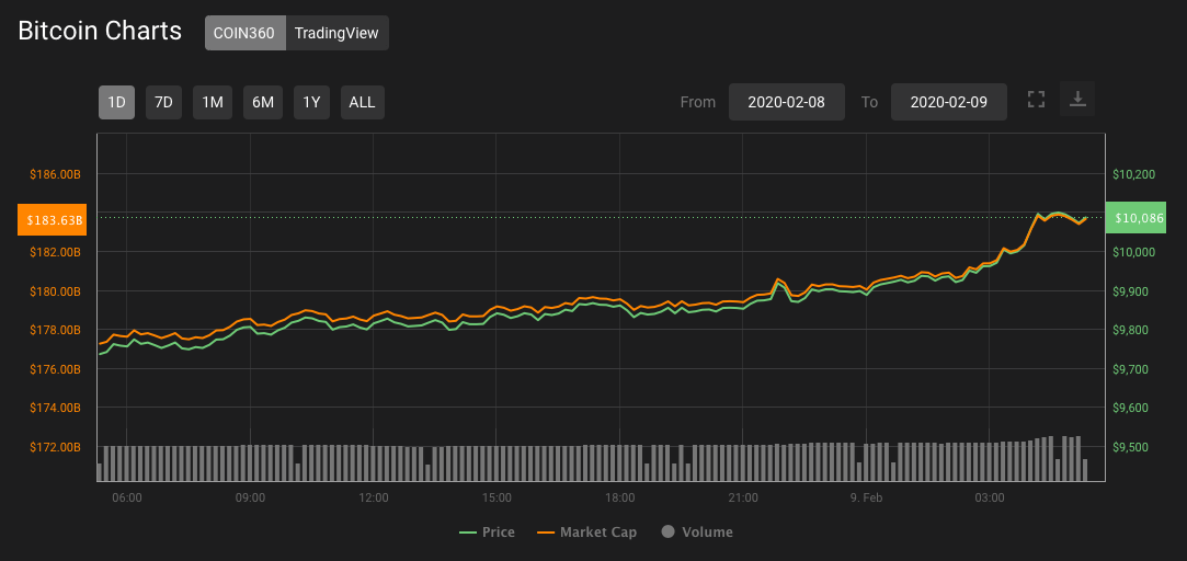 Ценовой график BTC/USDT. Источник: Coin360