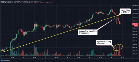 График BTC/USD биржи Bitstamp от TradingView