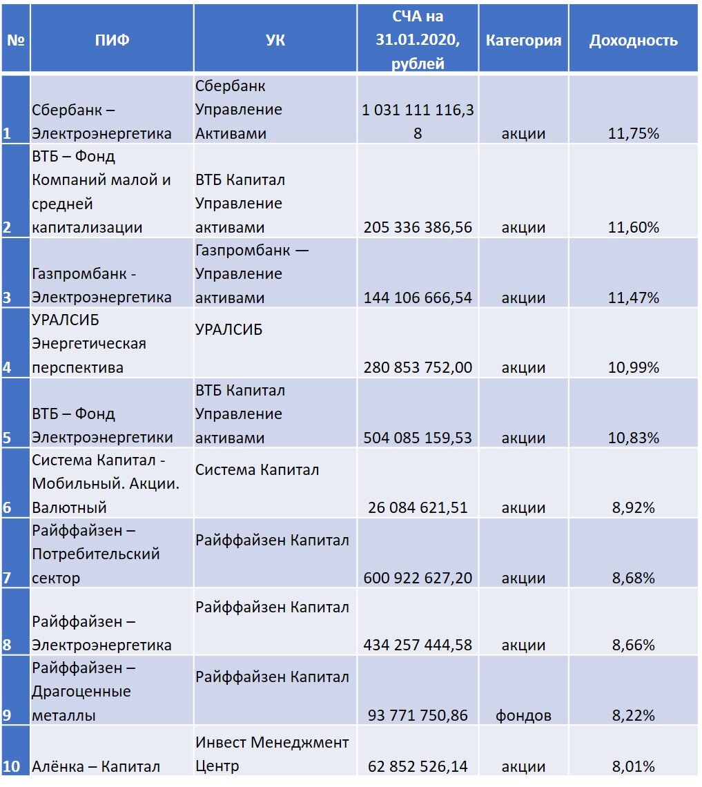 Примеры инвестиционных фондов в россии