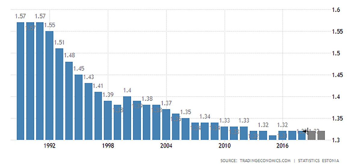 Население Эстонии динамика. Население Эстонии 1991-2020. Численность населения Эстонии по годам. Динамика численности населения Эстонии.