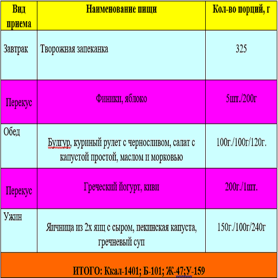 Булгур взвешиваем в готовом виде, запеканку делаем с нежирного творога и часть оставляем на второй день