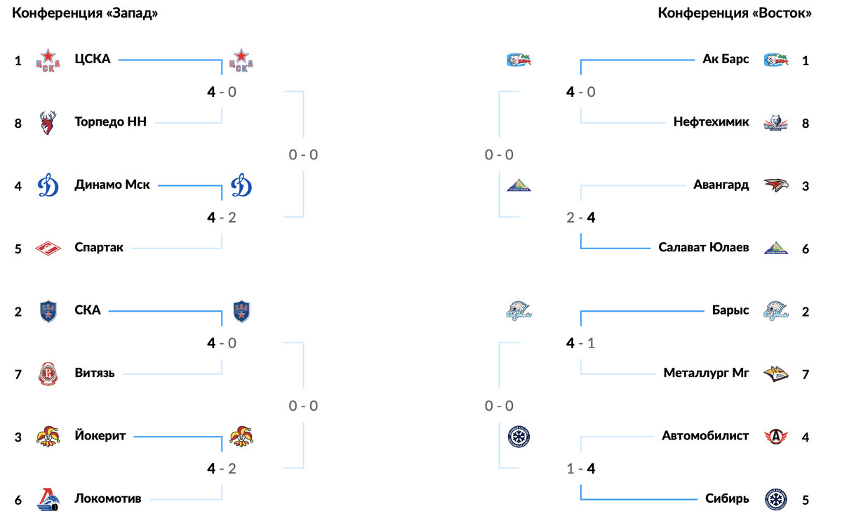 Изображение взято с www.khl.ru