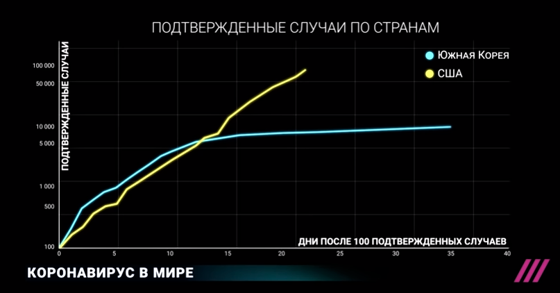 Динамика Коронавируса в странах первого эшелона пандемии (Бодрый Бобёр 40+)