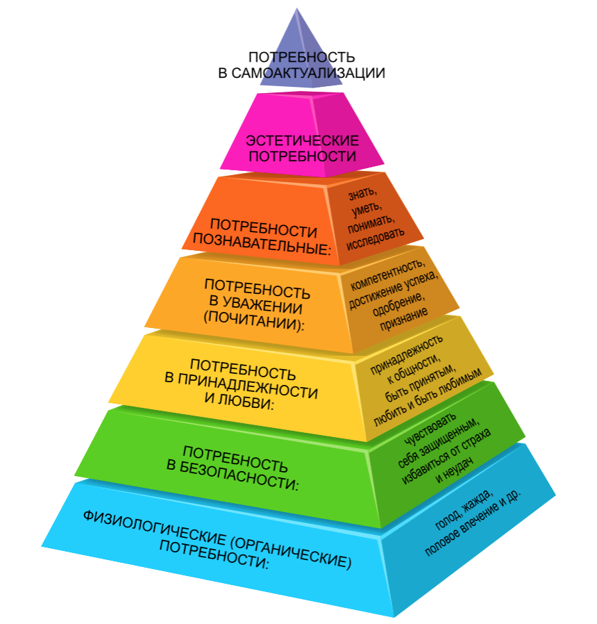 Иерархия человеческих потребностей по Абрахаму Маслоу