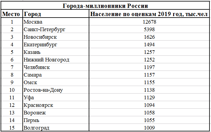 полный список городов-миллионников России