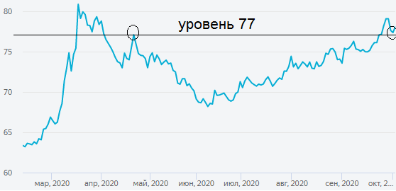 Здесь и далее изображения на основе графиков Яндекс