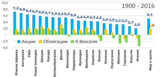 Сравнение средней доходности акций и облигаций более чем за 100 лет