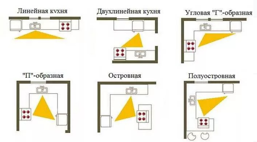 Виды планировок кухонь