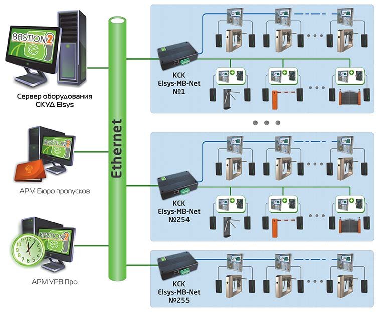 Elsys mb std. Система СКУД Бастион. СКУД Бастион подключение. Контроллер сетевой СКУД Elsys-ng-800-Box. Elsys-ng-1000-Box (исп. С). контроллер сетевой СКУД вес.