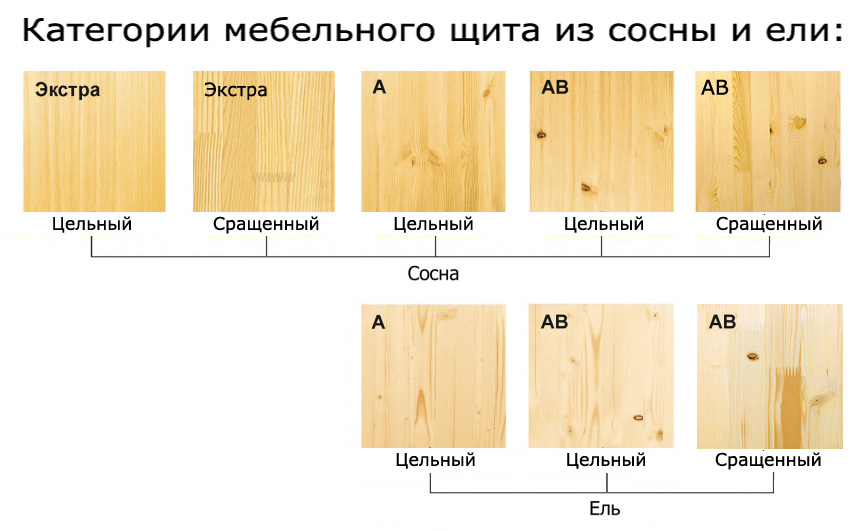Характеристики сортов доски. Ширина ламели мебельного щита. Ширина мебельного щита. Толщина мебельного щита. Мебельный щит Размеры.