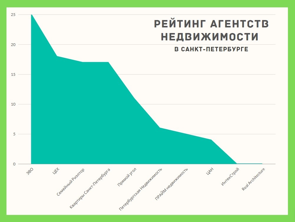 Рейтинг агентств недвижимости в Санкт-Петербурге