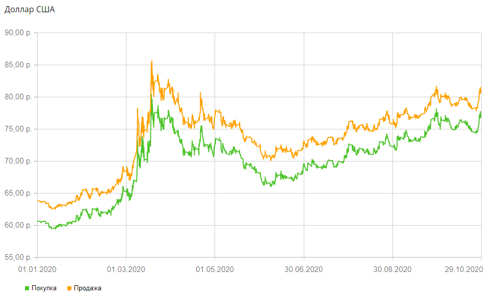 Курс доллара США