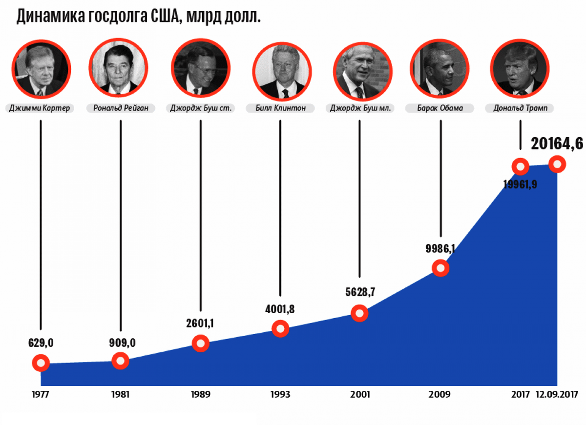 Сравнение государственного долга России и США. Рекорды, графики, объяснения, деф