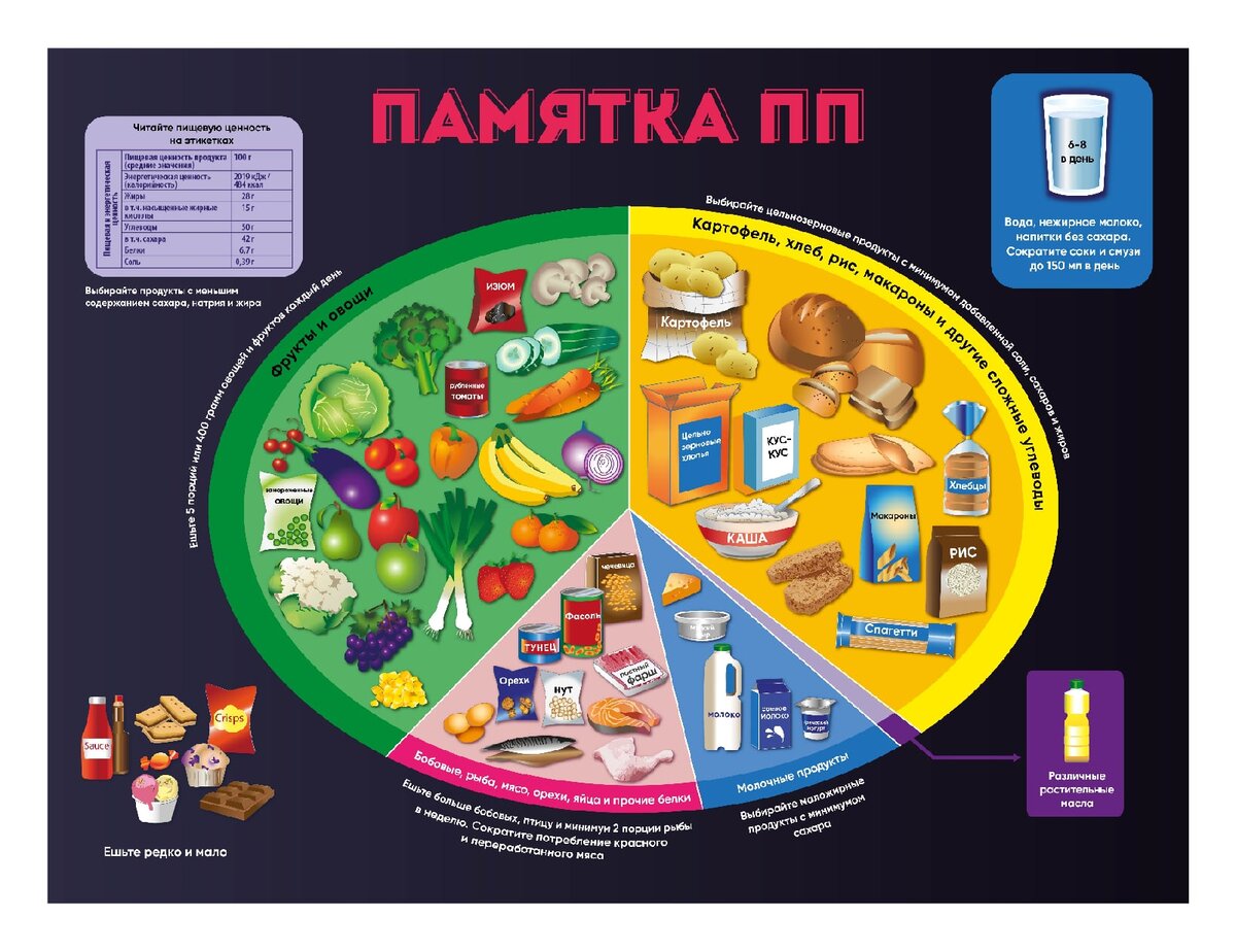 Правило тарелки в питании