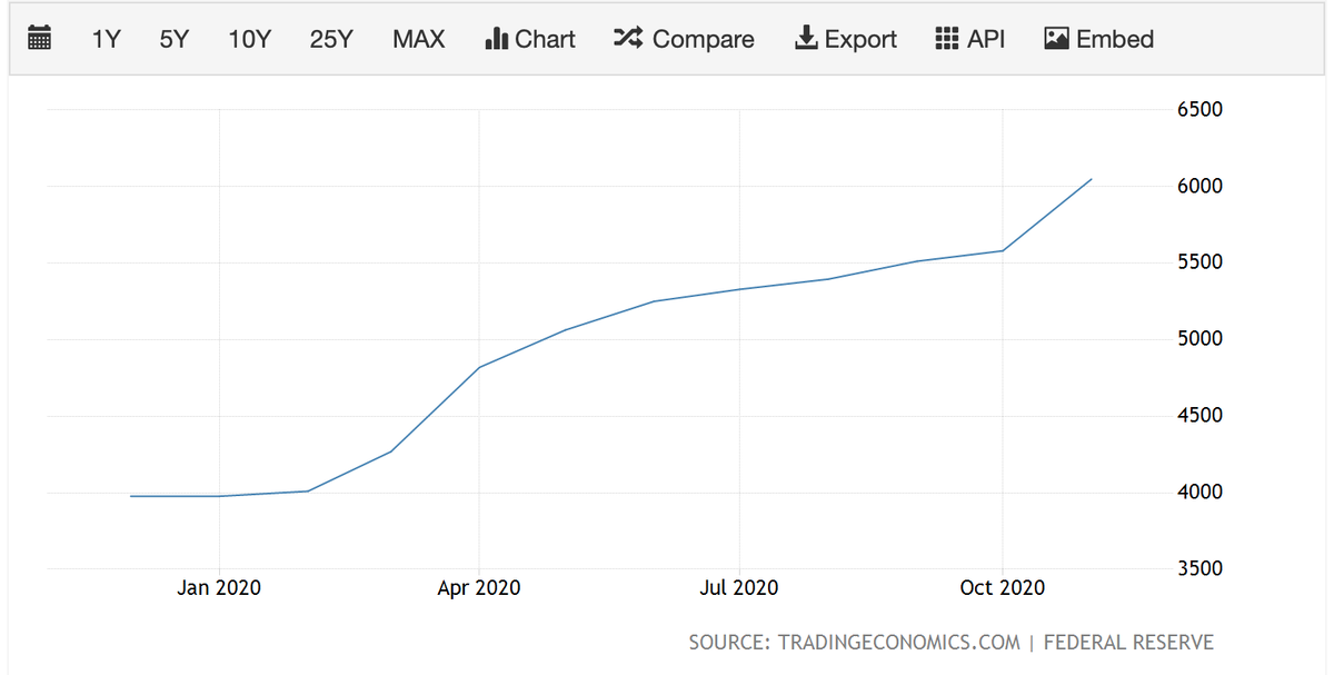 Динамика показателя M1. Источник: tradingeconomics.com