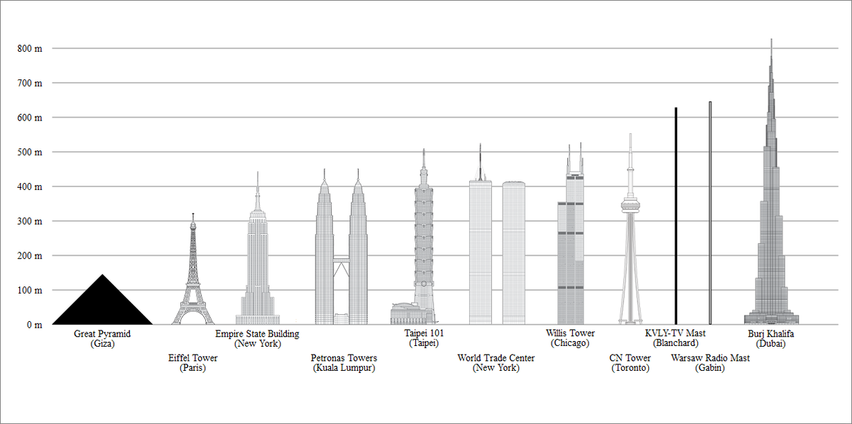 Укажите самое высокое. Бурдж Халифа высота сравнение. Бурдж Халифа и Останкинская башня. Бурдж-Халифа в сравнении с другими высотными сооружениями. Высота Бурдж Халифа по сравнению с другими.