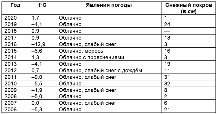 
Погода в Москве в полночь 1 января с 2006 по 2020 гг.
Источник – Meteoweb.ru