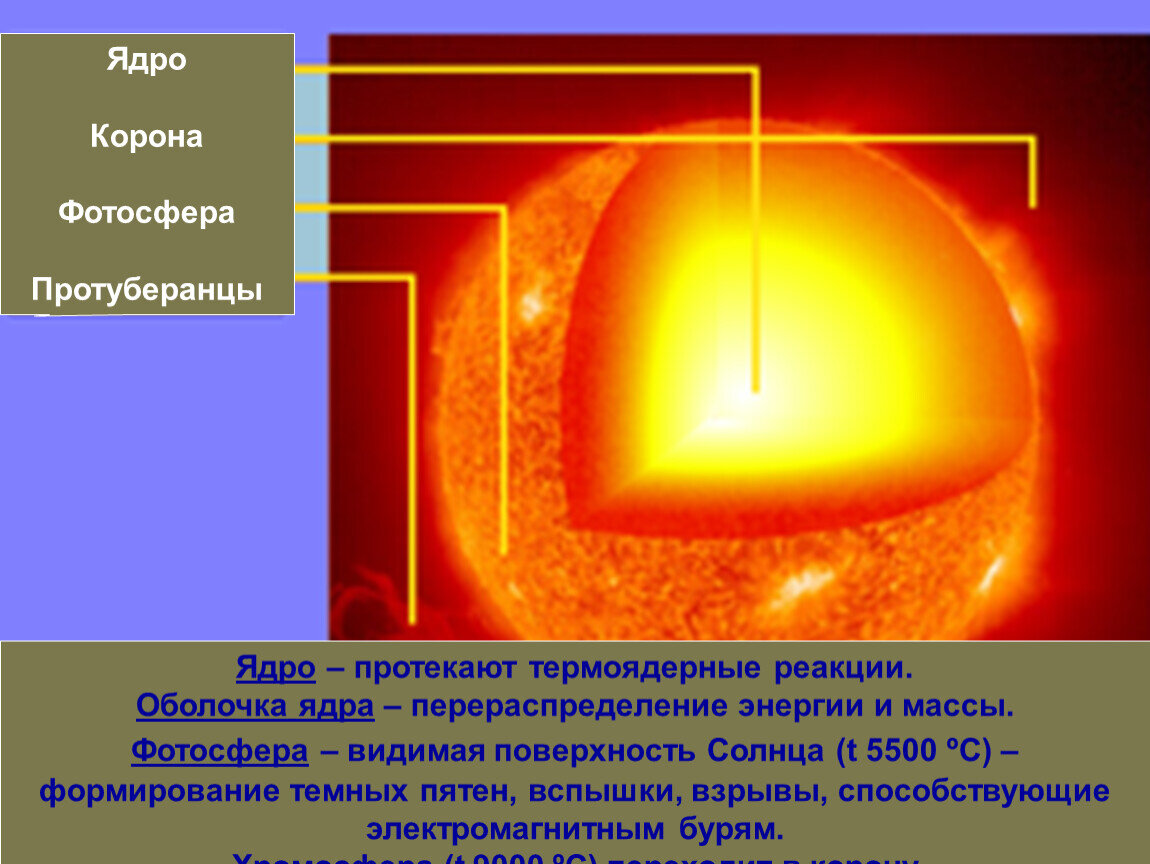 Хромосфера Фотосфера Солнечная корона. Строение солнца Фотосфера. Фотосфера корона хромосфера ядро протуберанцы распределите. Внутреннее строение солнца Фотосфера. Элементы солнечной короны