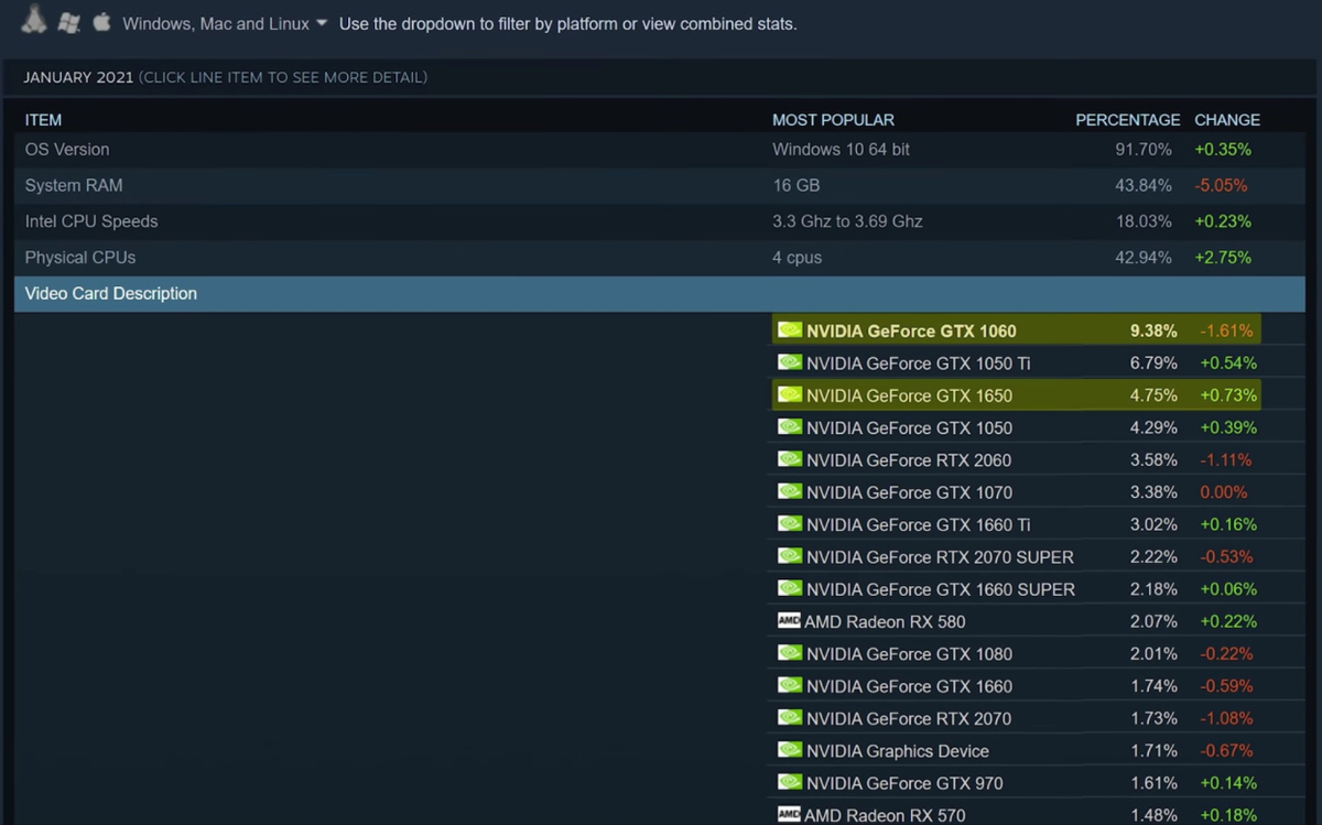 Топ самых популярных видеокарт в Steam.