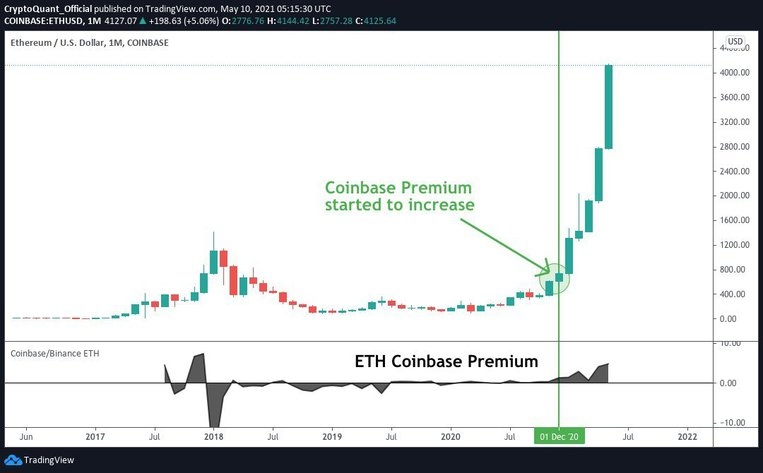 Рост цен на ETH и Coinbase Premium. Источник: CryptoQuant