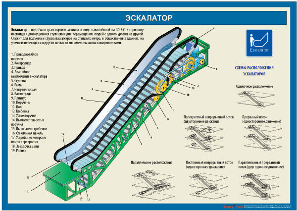 Технологические схемы использования траволаторов и эскалаторов