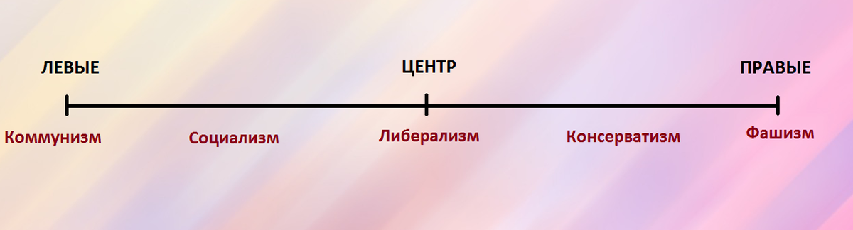 Составьте схему показывающую спектр партий