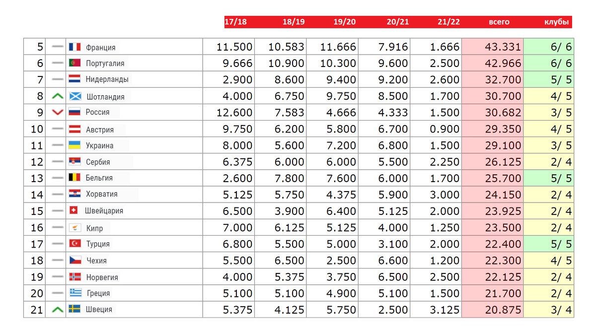 Таблица коэффициентов УЕФА 2022-2023. Таблица коэффициентов УЕФА. УЕФА таблица 2021. Таблица коэффициентов УЕФА Азия.