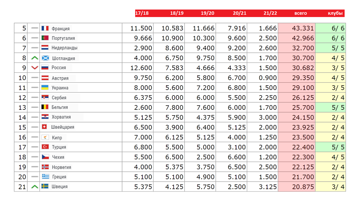 Рейтинг уефа. Таблица УЕФА. УЕФА 2021 таблица. Таблица коэффициентов УЕФА Азия. Таблица коэффициентов УЕФА 2022-2023.