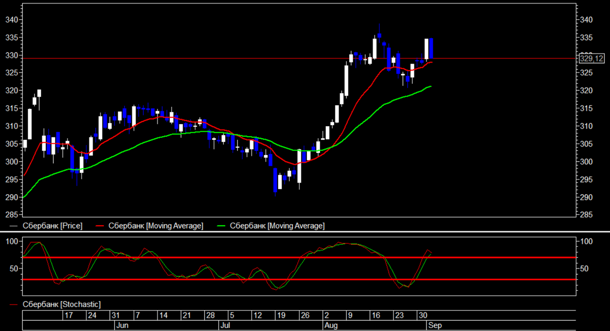 Сбербанк 02.09.2021 дневной график