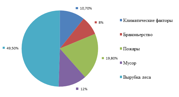 Диаграмма соотношение причин, влияющих на лесную экологию