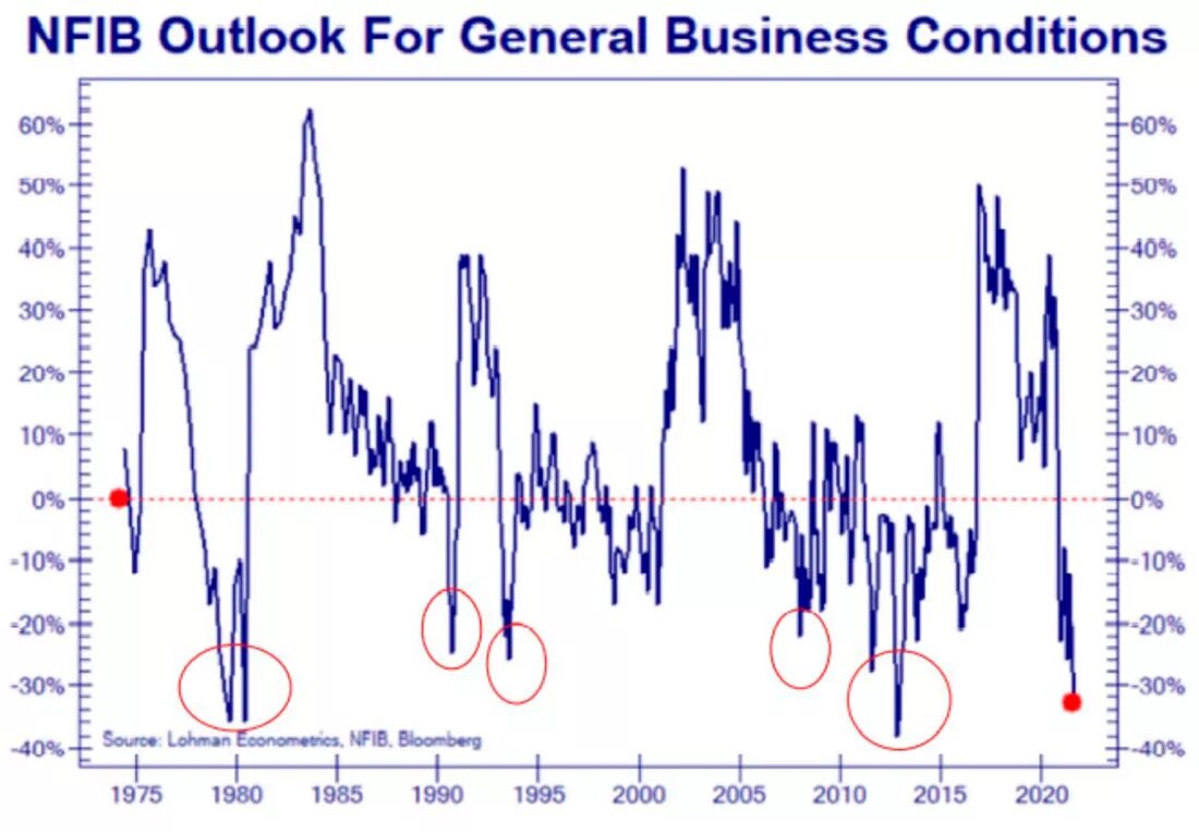 Общие условия ведения бизнеса от NFIB / график © Lohman Econometrics, NFIB, Bloomberg