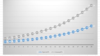 Формула процента, сложного.