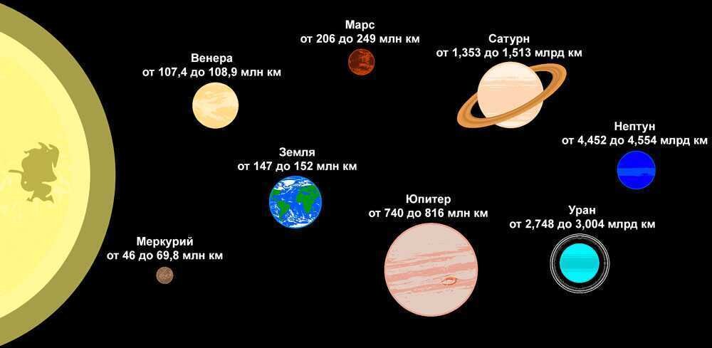Минимальные и максимальные расстояния от Солнца до планет. Источник изображения: чистоеподмосковье.рф