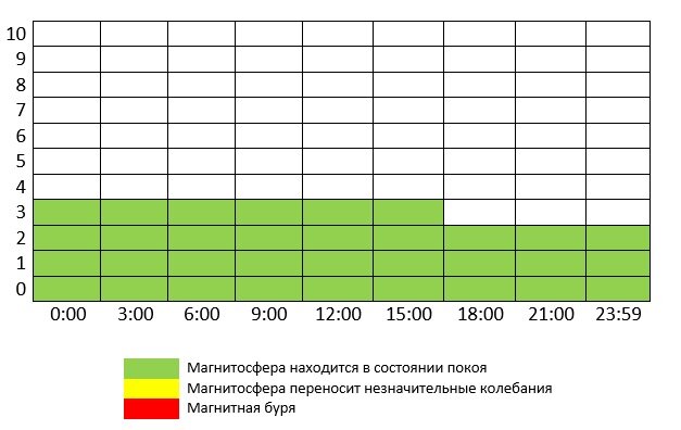 График магнитных бурь на 10 января 2022 года 