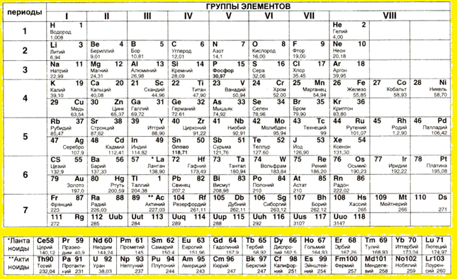 Рисунок 1 – Таблица Менделеева