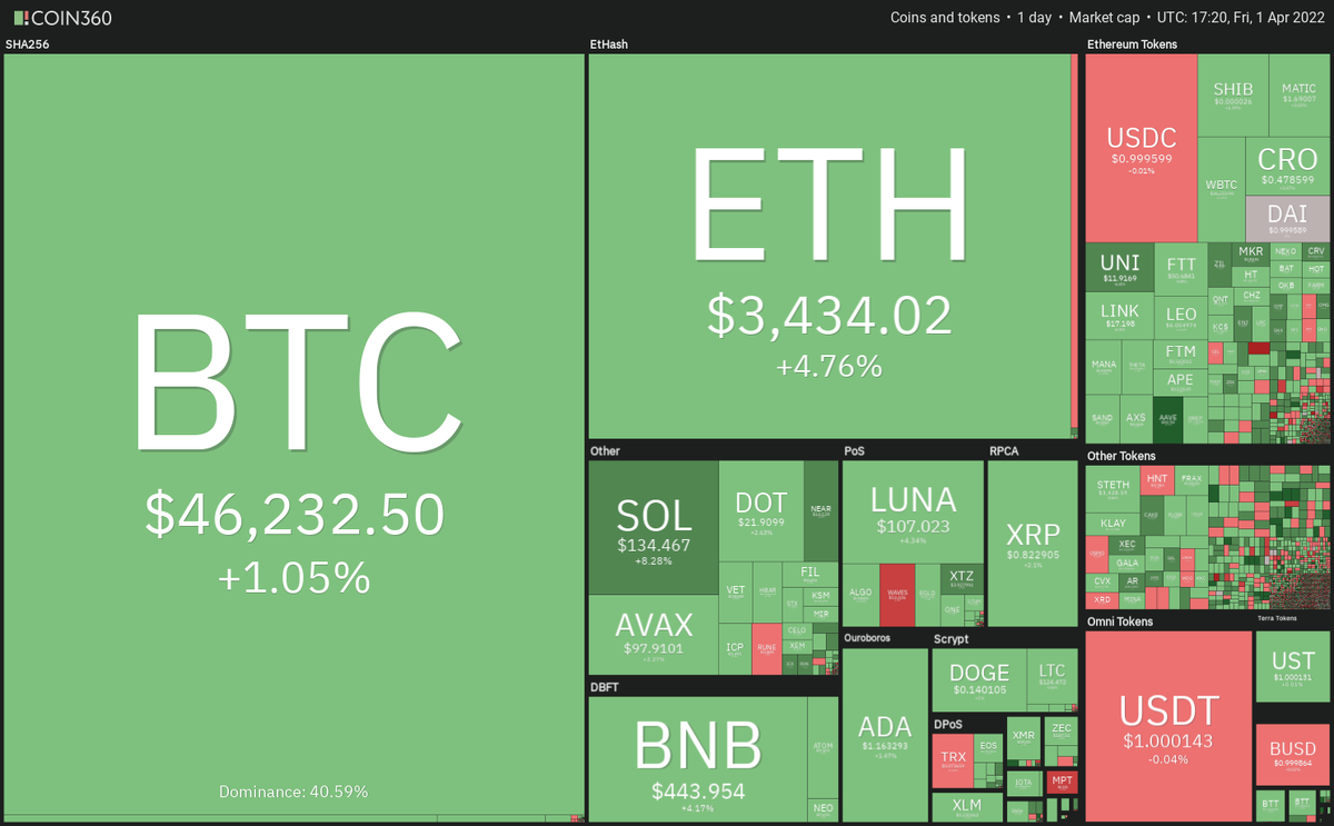 Ежедневные показатели рынка криптовалют. Источник: Coin360