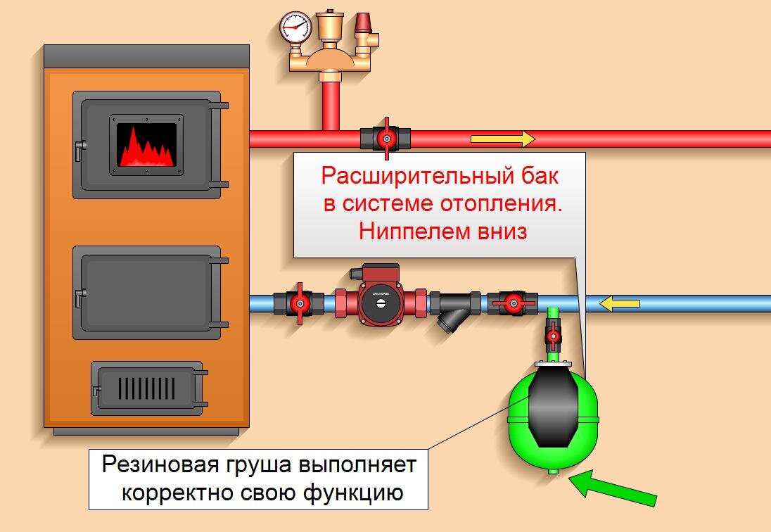 Как подобрать расширительный бак для отопления?