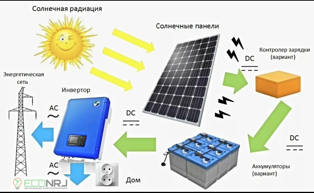 Какая энергия наиболее эффективна. Схема устройства солнечной панели. Физические основы процессов преобразование солнечной энергии.. Термовоздушный способ преобразования солнечной энергии. Схема преобразования солнечной энергии в электрическую.