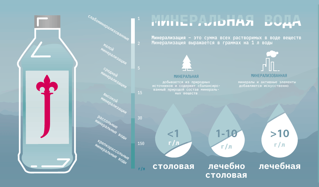 Сульфаты в питьевой воде. Содержание пресной воды. Содержание пресной воды. Содержание солей в воде. Норматив жесткости питьевой воды.