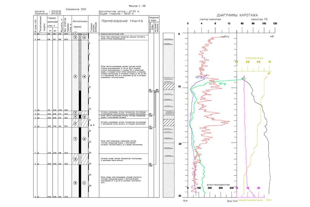 Акц. Геофизические исследования скважин каротаж. Каротажная диаграмма скважины. Геофизические методы исследования скважин схема. Каротажные станции для исследования скважин схема.