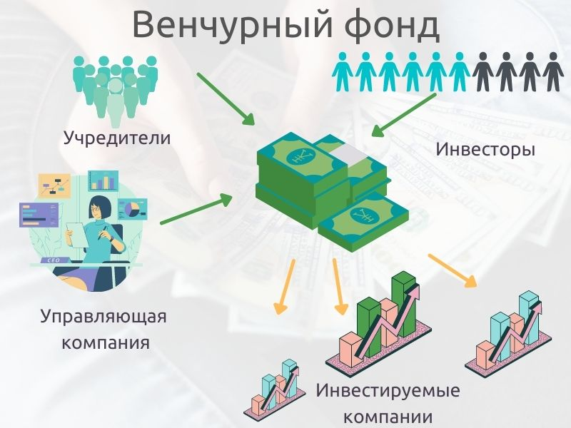 Венчурный фонд (англ. venture — рискованное предприятие) — рискованный инвестиционный фонд, ориентированный на работу с инновационными предприятиями и проектами (стартапами).-2