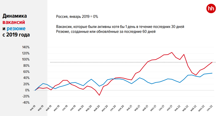 Слайд презентации вебинара hh.ru «Сверхновый рынок труда: аналитика данных и прогнозы» от 27.10.2022 г.