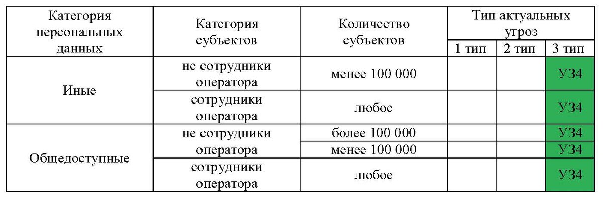 4 уровня защищенности персональных данных