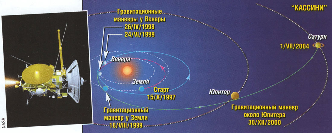 Гравитационные маневры "Кассини"