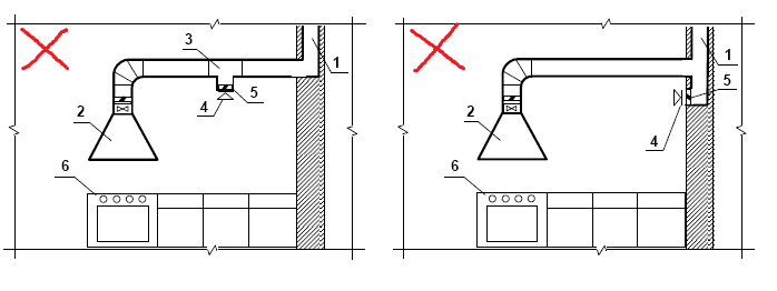 Рис. 1 - Схемы подключения надплитных зонтов к вентиляционным каналам общеобменной вентиляции в нарушение требований нормативных документов. 1 - вентиляционный канал системы общеобменной вентиляции; 2 – надплитный зонт; 3 - тройник; 4 - вытяжная вентиляционная решетка; 5 – обратный клапан; 6 - кухонная плита.