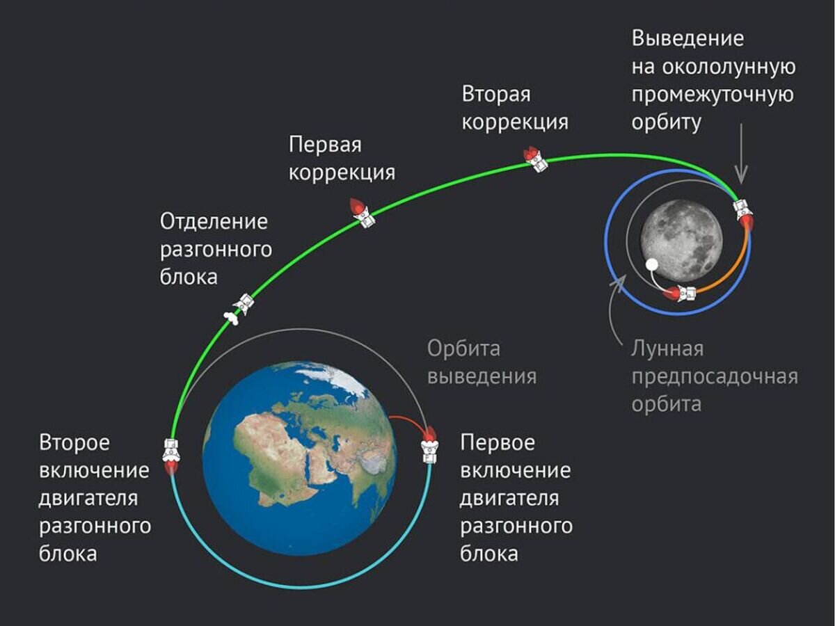     Схема полета автоматической станции "Луна-25"© Роскосмос / НПО Лавочкина