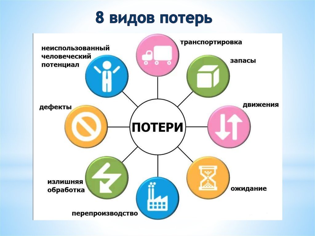 Тренинг бережливое производство. 8 Потерь Бережливое производство. 8 Видов потерь в бережливом производстве. 7 Видов потерь Бережливое производство. 5s Бережливое производство потери.
