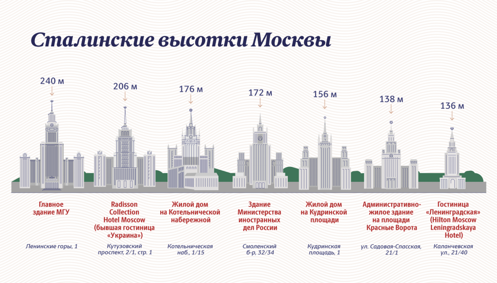 Сравнение высоты и внешнего вида сталинских высоток Москвы