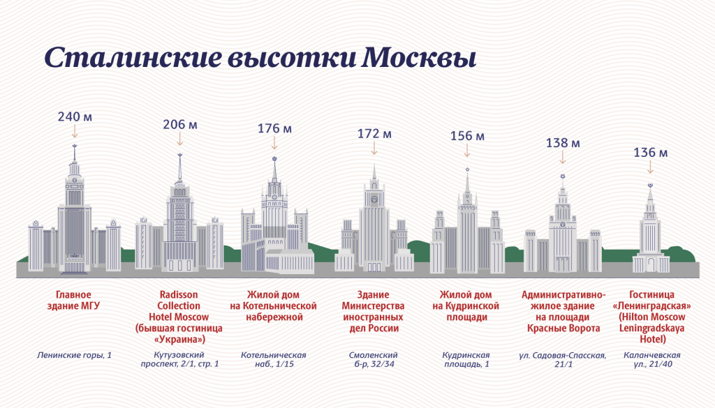 Сталинские высотки список. Семь сестер Москвы сталинские высотки. 7 Сестер Москва высотки. Москва 7 высоток МГУ. 7 Сталинских высоток в Москве на карте.